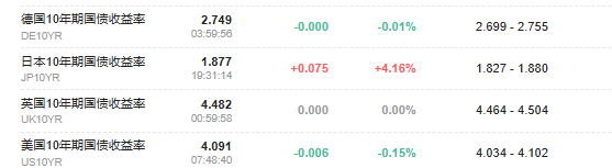 日本加息预期导致全球国债下跌,风险资产全线回调 - 图片1