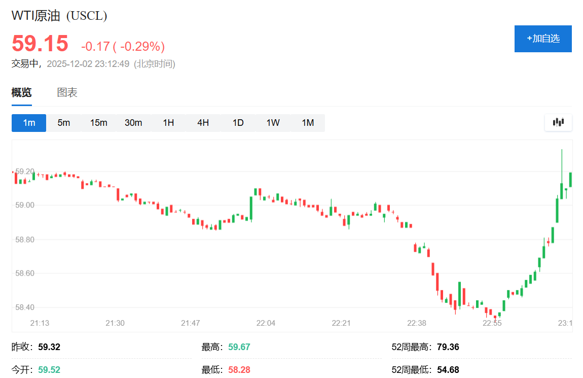 油价盘中快速拉升,普京称将加强对乌港口打击力度 - 图片1
