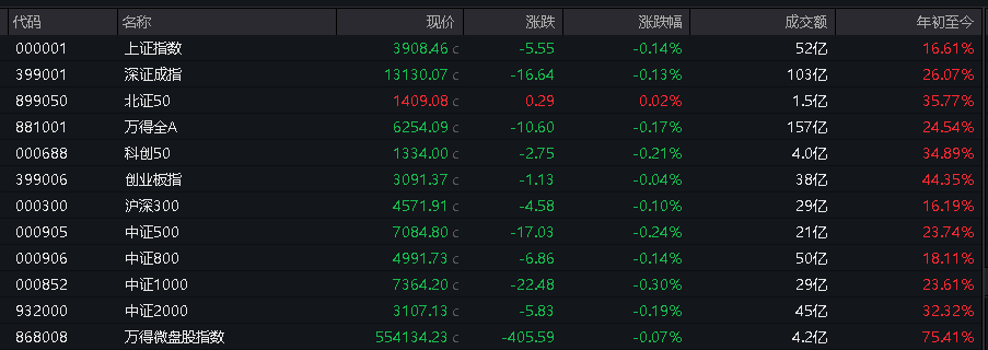 A股小幅低开,AI应用走强,港股高开,阿里巴巴涨超3% - 图片4