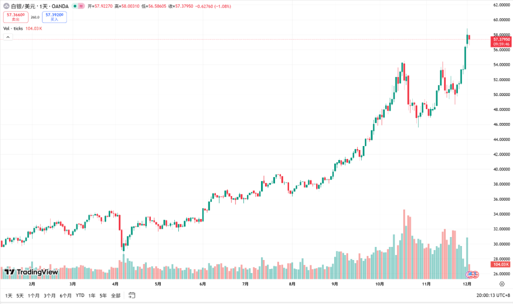全球供应极度紧绷，白银上演史诗级逼空 - 图片1