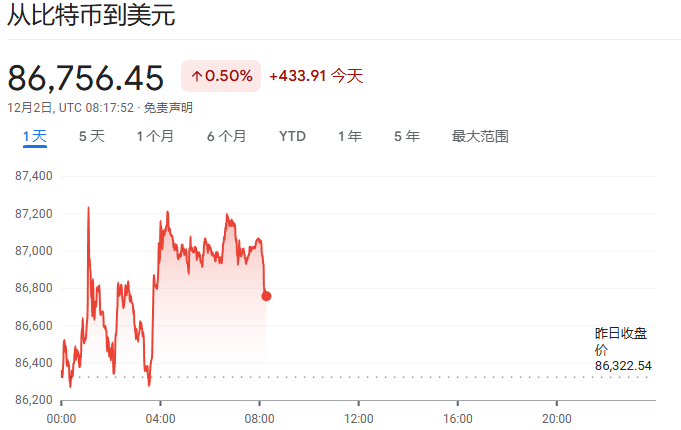 全球市场暂获喘息?比特币止住跌势与日债拍卖缓解流动性焦虑 - 图片2