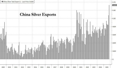 全球供应极度紧绷，白银上演史诗级逼空 - 图片3