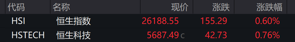 A股小幅低开,AI应用走强,港股高开,阿里巴巴涨超3% - 图片5