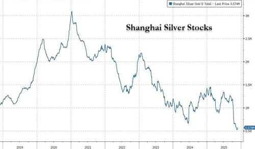 全球供应极度紧绷，白银上演史诗级逼空 - 图片2