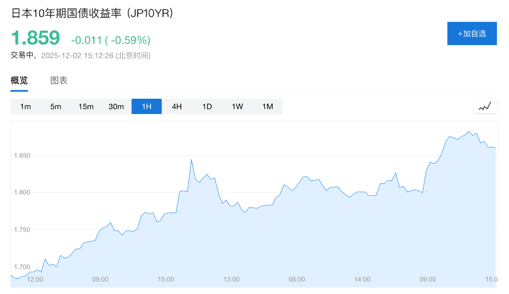 美日政策预期分化，美股期货下挫，金银回落，加密货币止跌反弹，拍卖需求强劲推高日债 - 图片2