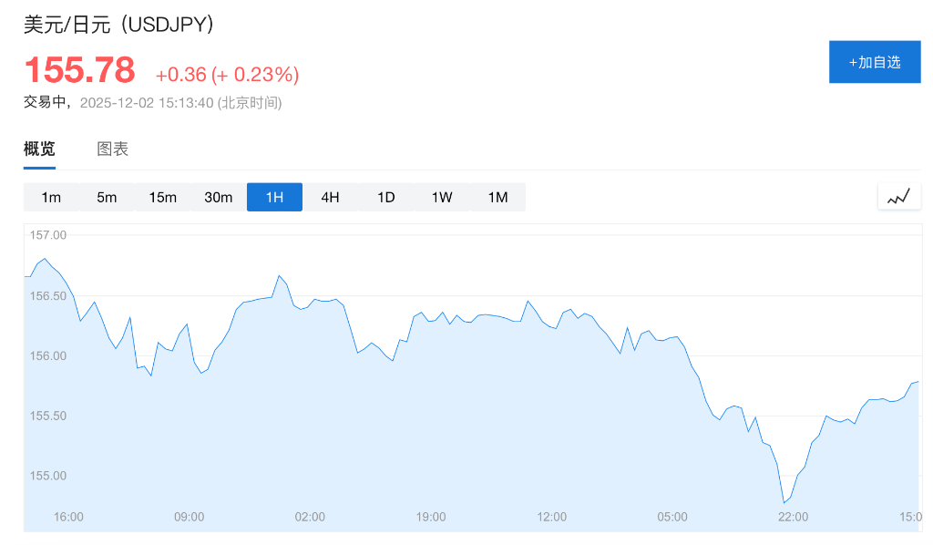 美日政策预期分化，美股期货下挫，金银回落，加密货币止跌反弹，拍卖需求强劲推高日债 - 图片3