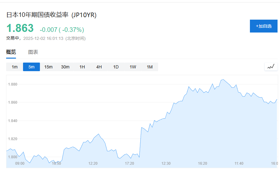全球市场暂获喘息?比特币止住跌势与日债拍卖缓解流动性焦虑 - 图片1