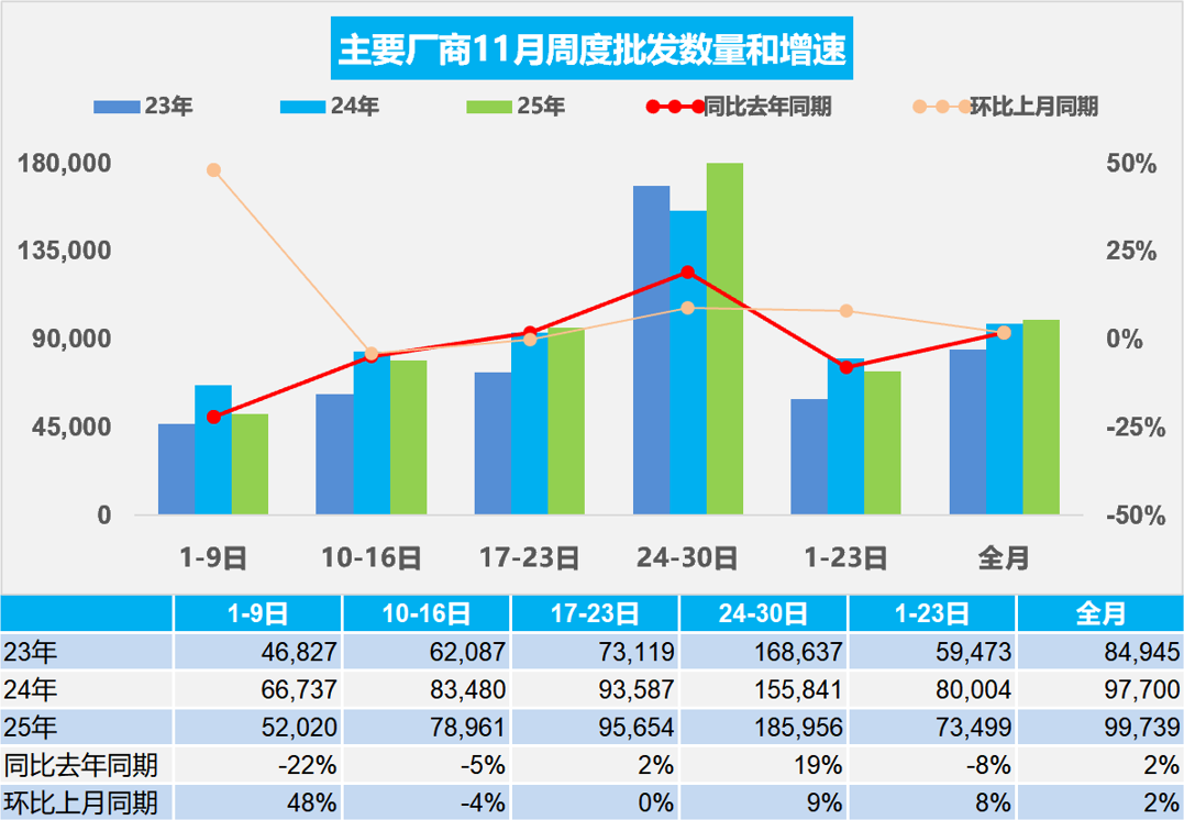 乘联分会:11月全国乘用车新能源市场零售135.4万辆 同比增长7% - 图片2