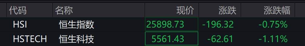 A股三大指数表现分化,沪指跌0.2%,锂电池产业链走强,港股低开低走,恒科指跌超1%,科技股普跌 - 图片1
