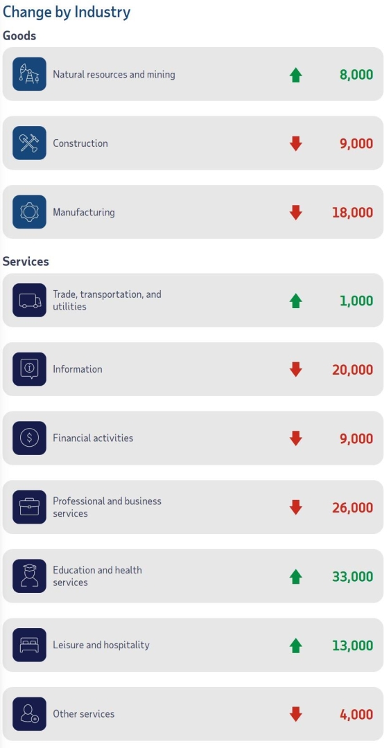 意外下滑！美国11月ADP就业人数减少3.2万人，创2023年3月以来最大降幅，小企业失业人数激增 - 图片4
