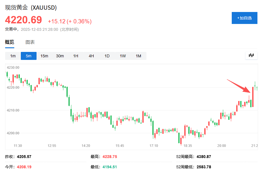 意外下滑！美国11月ADP就业人数减少3.2万人，创2023年3月以来最大降幅，小企业失业人数激增 - 图片2