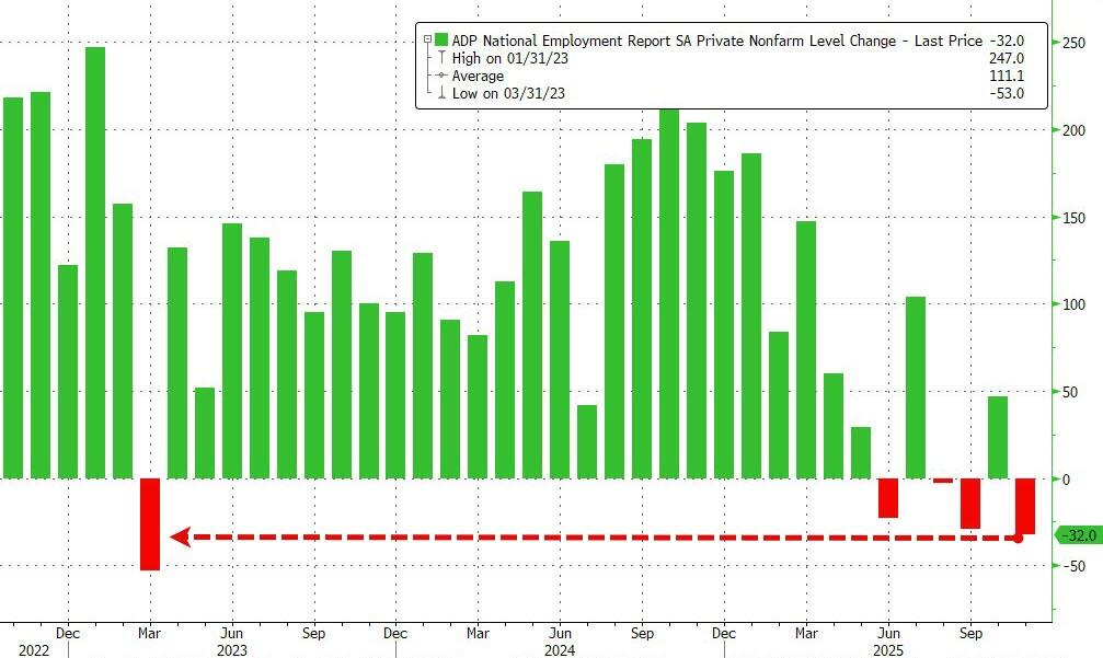 意外下滑！美国11月ADP就业人数减少3.2万人，创2023年3月以来最大降幅，小企业失业人数激增 - 图片1