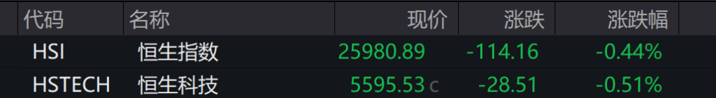 A股三大指数表现分化,沪指跌0.2%,锂电池产业链走强,港股低开低走,恒科指跌超1%,科技股普跌 - 图片4