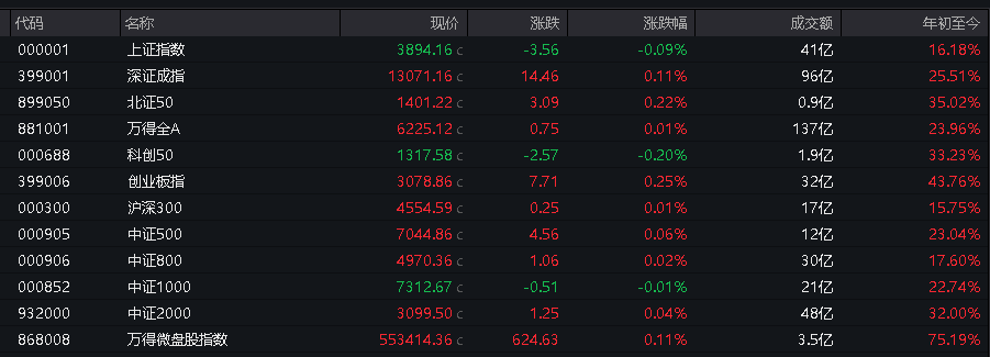 A股三大指数表现分化,沪指跌0.2%,锂电池产业链走强,港股低开低走,恒科指跌超1%,科技股普跌 - 图片3