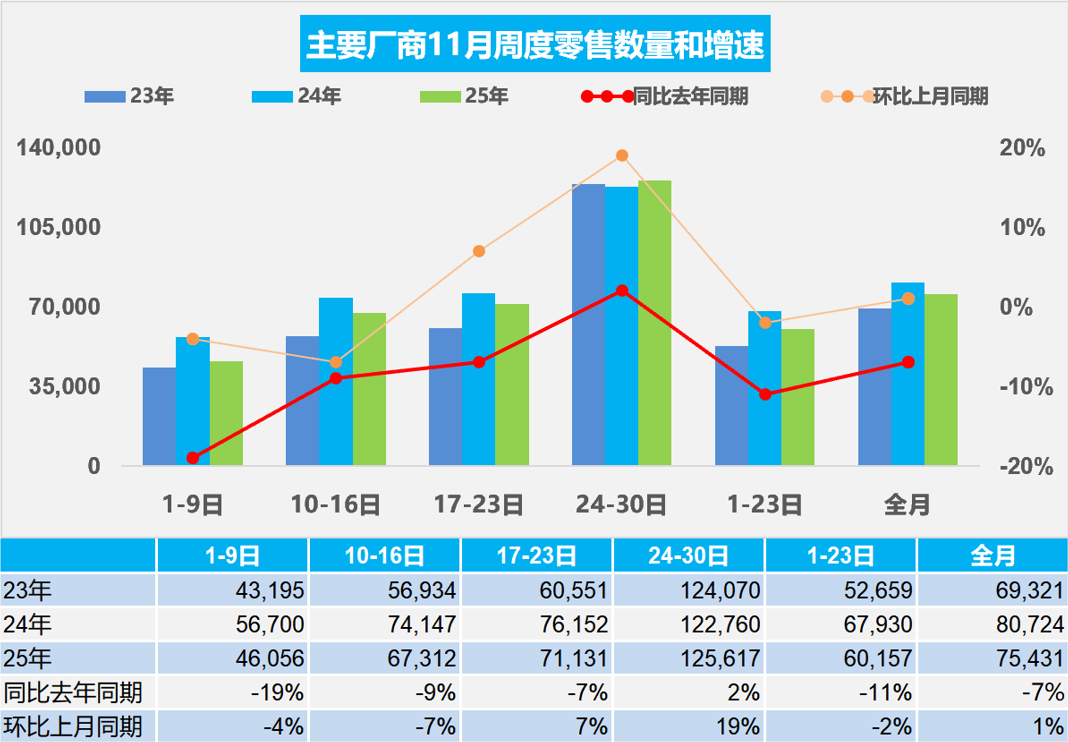 乘联分会:11月全国乘用车新能源市场零售135.4万辆 同比增长7% - 图片1