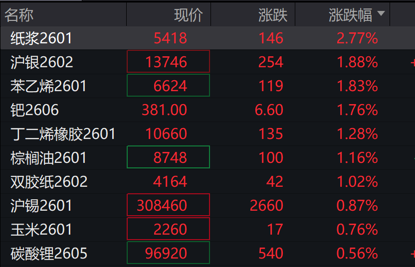 A股三大指数表现分化,沪指跌0.2%,锂电池产业链走强,港股低开低走,恒科指跌超1%,科技股普跌 - 图片5