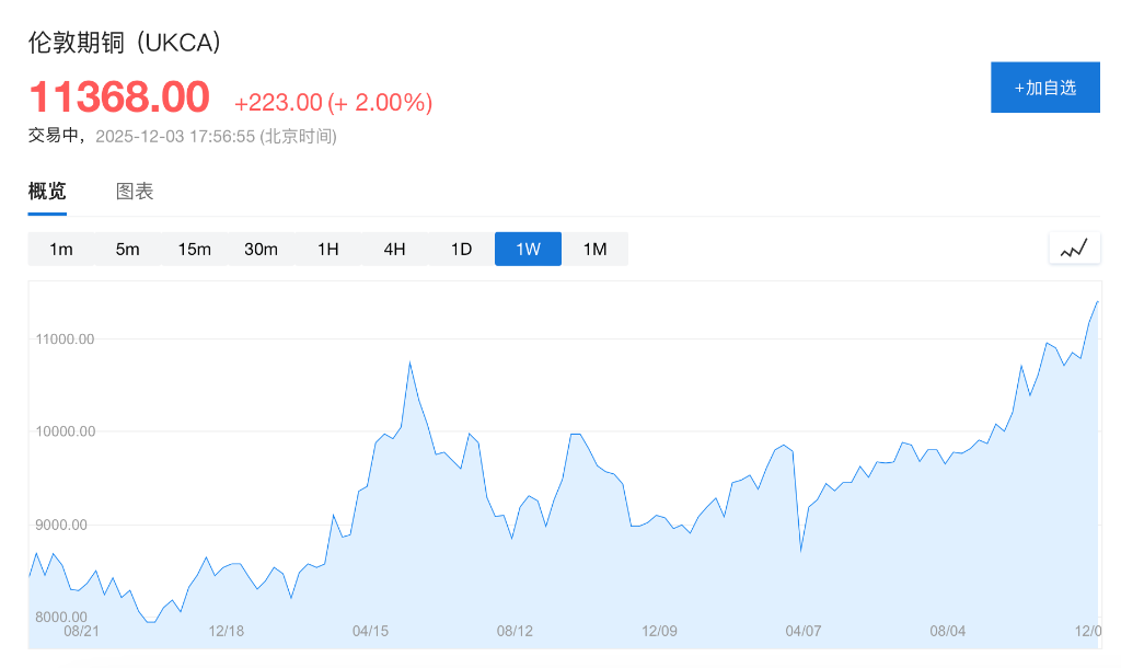 伦铜再创历史新高，LME提货订单飙升至2013年以来最高水平，亚洲需求激增 - 图片1