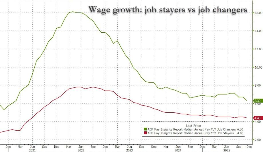 意外下滑！美国11月ADP就业人数减少3.2万人，创2023年3月以来最大降幅，小企业失业人数激增 - 图片5