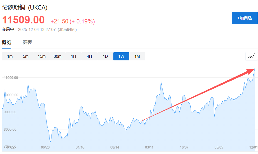 11000新高后，高盛对铜价发出警告：年内供应过剩50万吨，明年或区间震荡 - 图片2