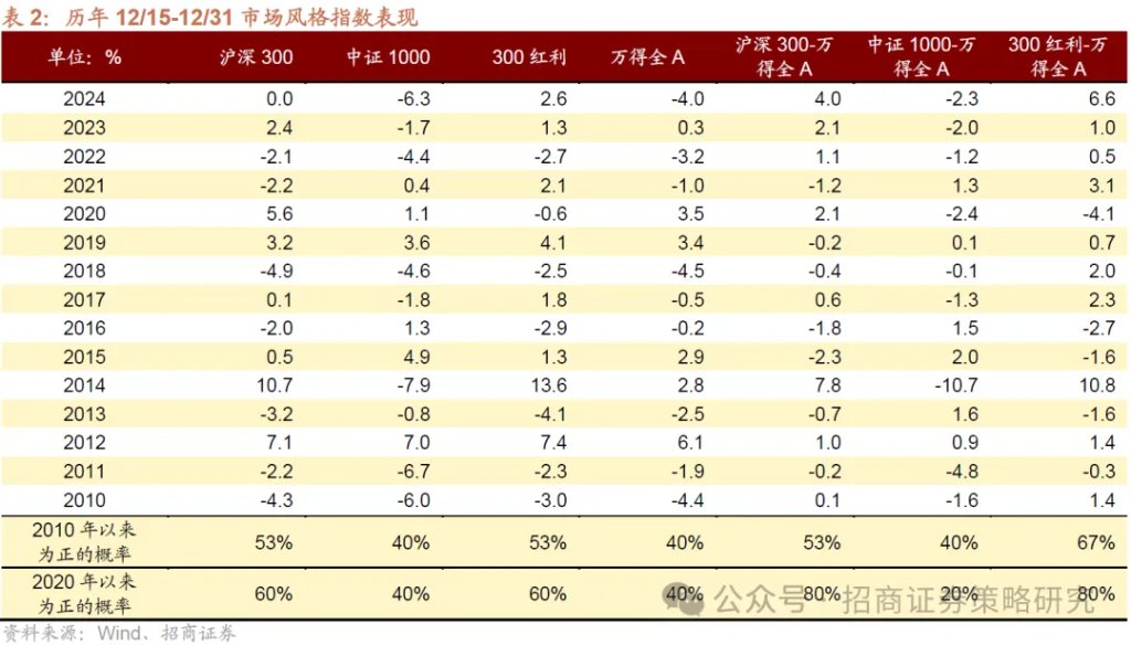 12月A股市场风格展望：大盘为主，先成长后价值 - 图片4