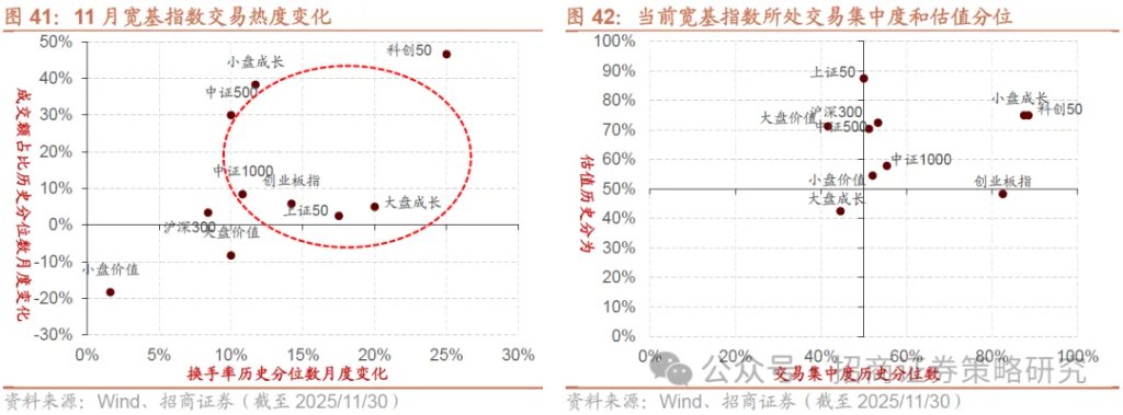 12月A股市场风格展望：大盘为主，先成长后价值 - 图片32