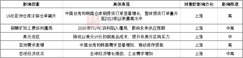 如何理解本次铜价上涨以及注销仓单变动？ - 图片3