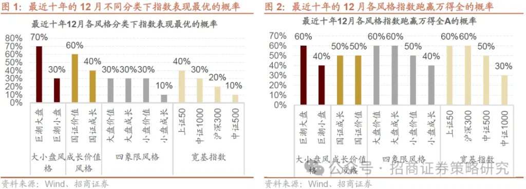 12月A股市场风格展望：大盘为主，先成长后价值 - 图片2