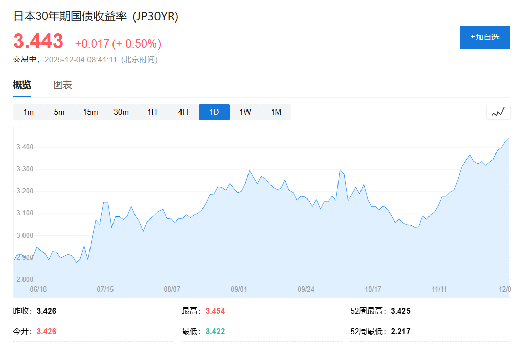 日本债券市场风暴加剧，长期债券收益率集体飙升至数十年新高，市场预期央行12月加息 - 图片1