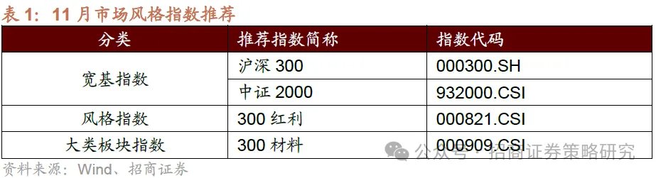 12月A股市场风格展望：大盘为主，先成长后价值 - 图片1