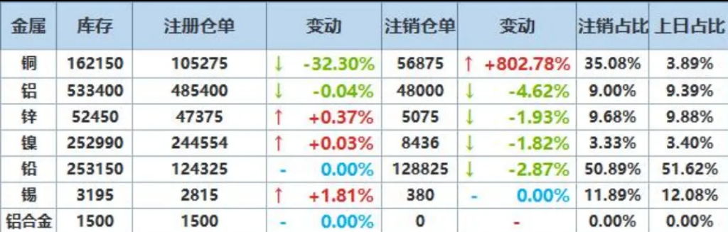 如何理解本次铜价上涨以及注销仓单变动？ - 图片1