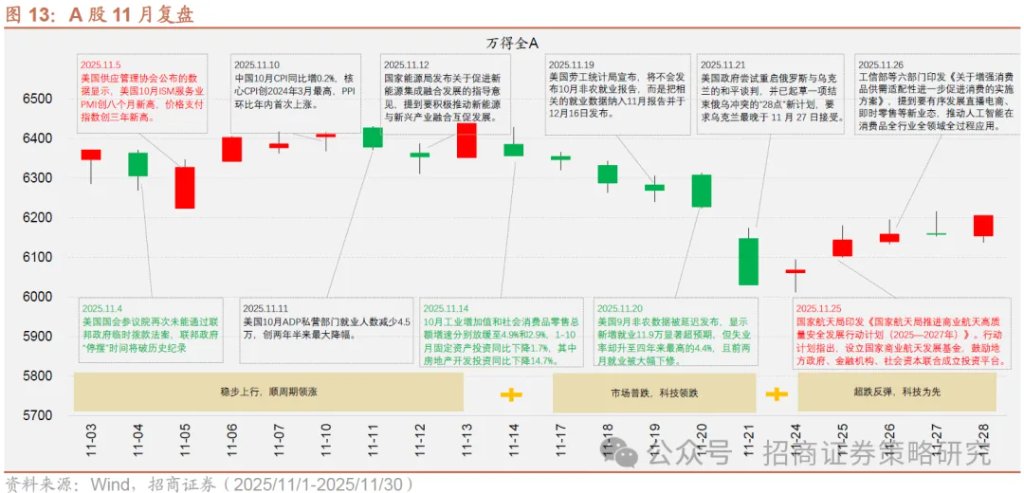 12月A股市场风格展望：大盘为主，先成长后价值 - 图片13