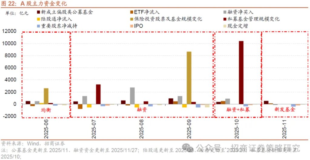 12月A股市场风格展望：大盘为主，先成长后价值 - 图片20