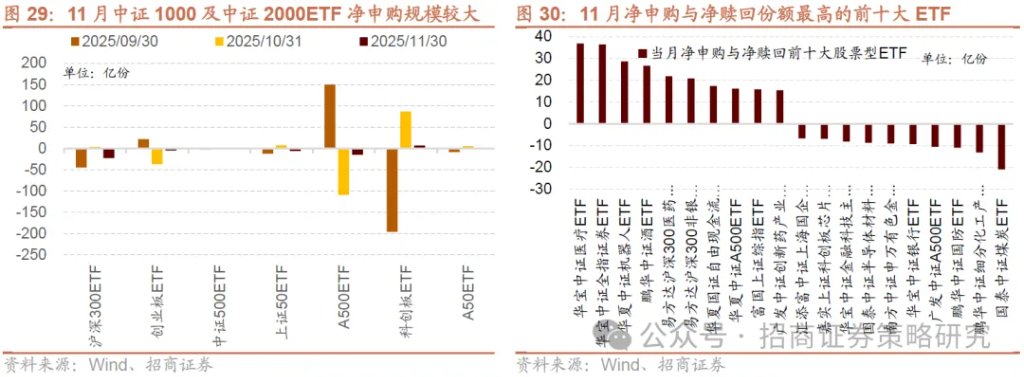 12月A股市场风格展望：大盘为主，先成长后价值 - 图片25