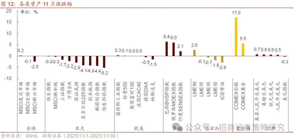 12月A股市场风格展望：大盘为主，先成长后价值 - 图片12