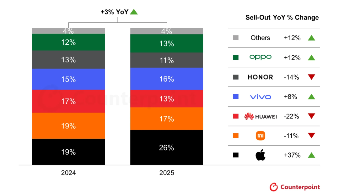 Counterpoint Research：苹果(AAPL.US)推动中国双11期间智能手机销量同比增长3% - 图片1