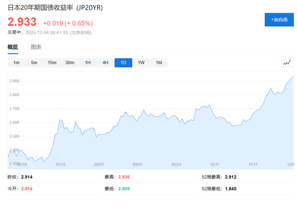 日本债券市场风暴加剧，长期债券收益率集体飙升至数十年新高，市场预期央行12月加息 - 图片2