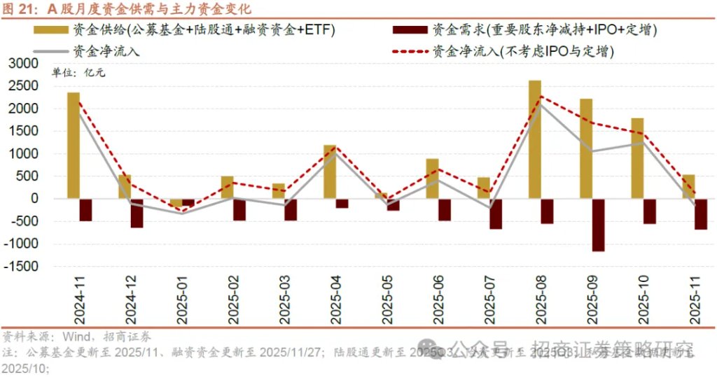 12月A股市场风格展望：大盘为主，先成长后价值 - 图片19