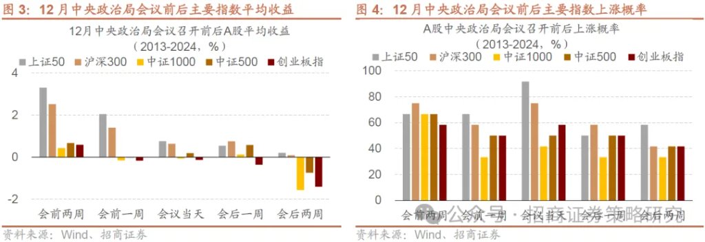 12月A股市场风格展望：大盘为主，先成长后价值 - 图片3