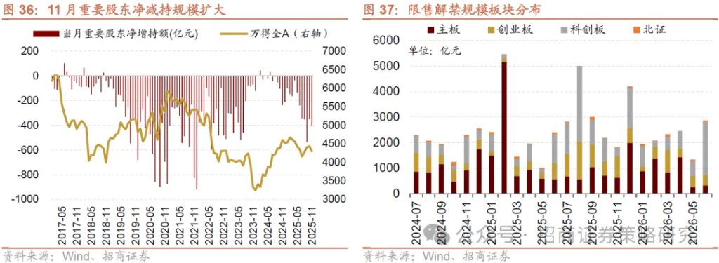 12月A股市场风格展望：大盘为主，先成长后价值 - 图片29