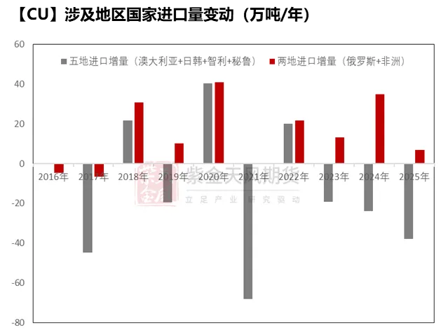 如何理解本次铜价上涨以及注销仓单变动？ - 图片5