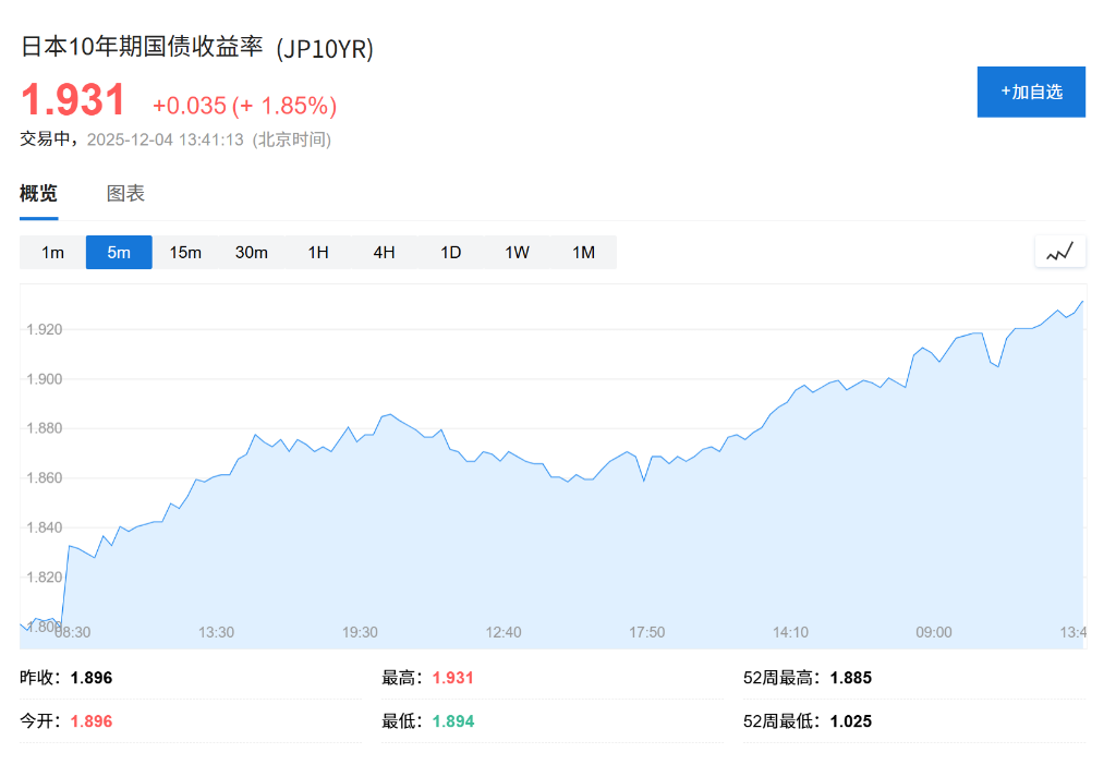 日元对美元短线上涨,报道:日本央行可能在12月加息,政府可能接受这一行动 - 图片1