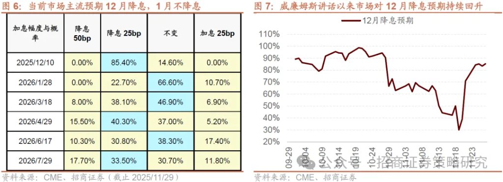 12月A股市场风格展望：大盘为主，先成长后价值 - 图片8