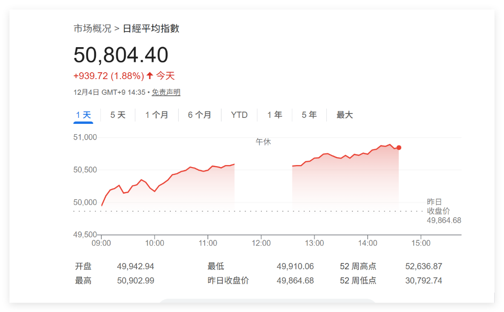 日元对美元短线上涨,报道:日本央行可能在12月加息,政府可能接受这一行动 - 图片3