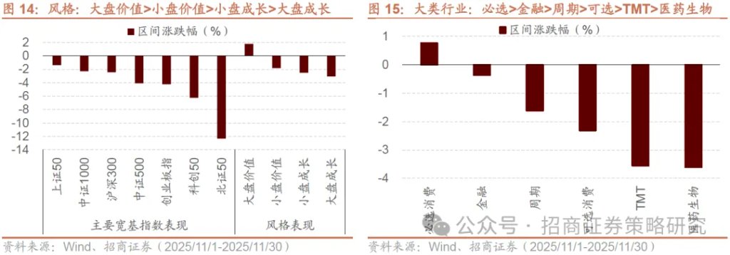 12月A股市场风格展望：大盘为主，先成长后价值 - 图片14