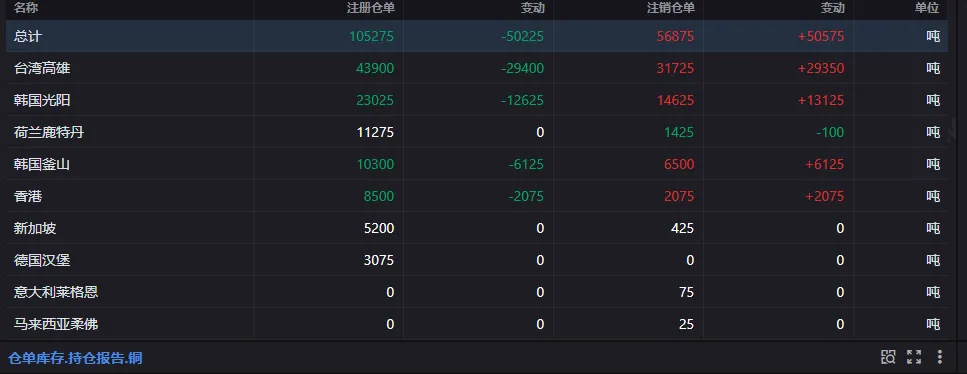 如何理解本次铜价上涨以及注销仓单变动？ - 图片2