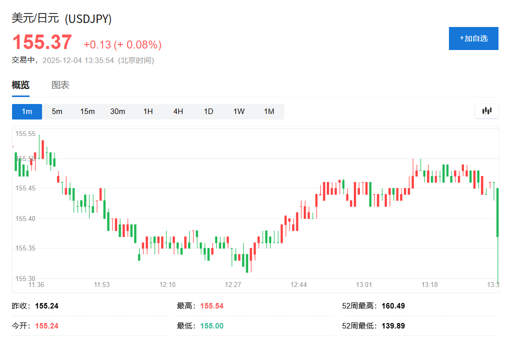 日元对美元短线上涨,报道:日本央行可能在12月加息,政府可能接受这一行动 - 图片2