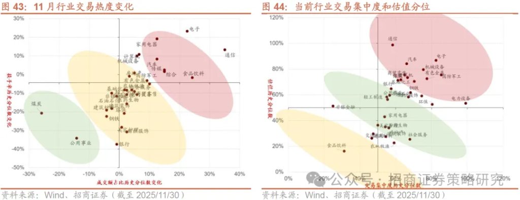 12月A股市场风格展望：大盘为主，先成长后价值 - 图片33