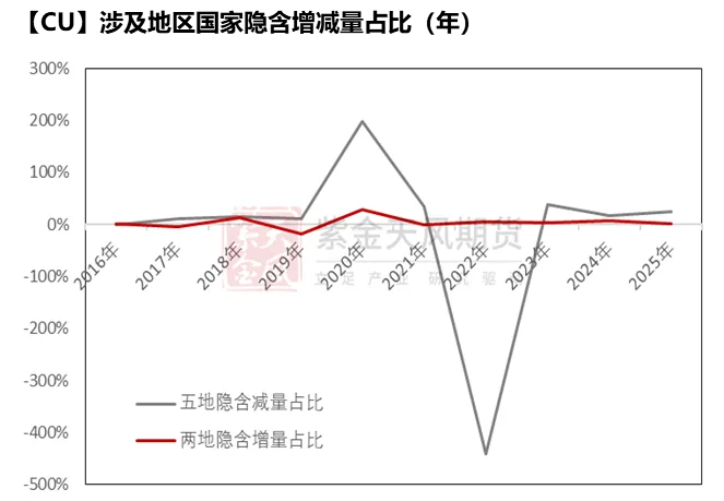 如何理解本次铜价上涨以及注销仓单变动？ - 图片7