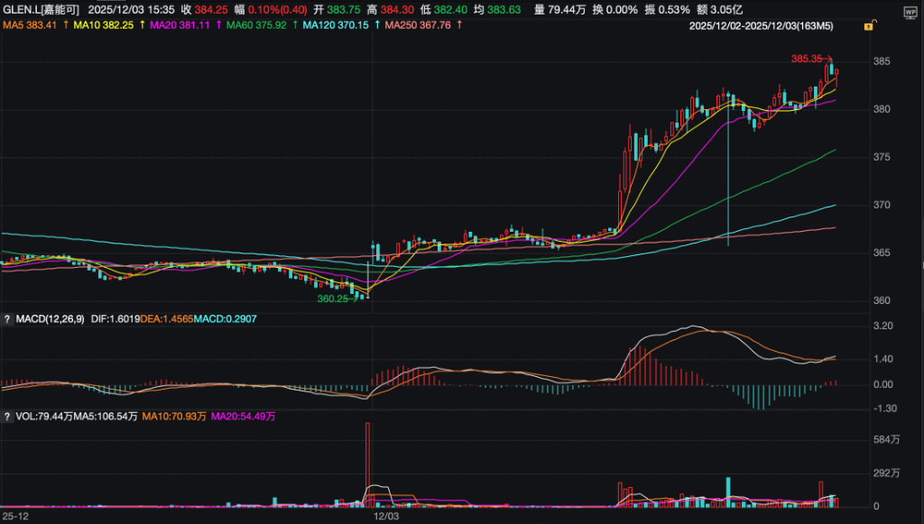 嘉能可:计划在未来十年内将铜产量提高到每年160万吨 - 图片1