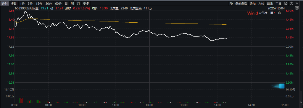 11000新高后，高盛对铜价发出警告：年内供应过剩50万吨，明年或区间震荡 - 图片1